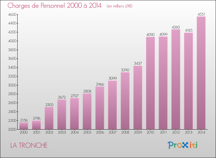 Evolution des dépenses de personnel pour LA TRONCHE de 2000 à 2014