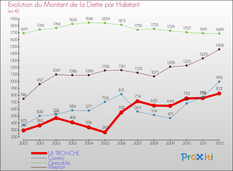 Evolution de la dette par habitant pour la commune de LA TRONCHE et les communes proches de 2000 à 2012 Comparaison de la dette par habitant pour LA TRONCHE et les communes voisines de 2000 à 2012