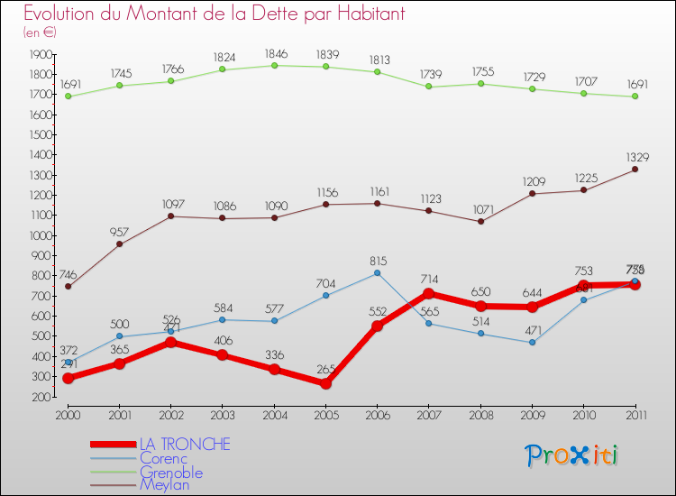 Evolution de la dette par habitant pour la commune de LA TRONCHE et les communes proches Comparaison de la dette par habitant pour LA TRONCHE et les communes voisines