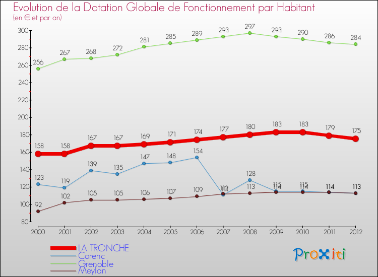 Evolution et montant de la dotation globale de fonctionnement par Habitant pour LA TRONCHE et les communes proches Comparaison des dotations globales de fonctionnement par habitant pour LA TRONCHE et les communes voisines