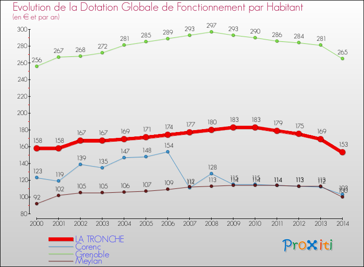 Evolution et montant de la dotation globale de fonctionnement par Habitant pour LA TRONCHE et les communes proches de 2000 à 2014. Comparaison des dotations globales de fonctionnement par habitant pour LA TRONCHE et les communes voisines de 2000 à 2014.