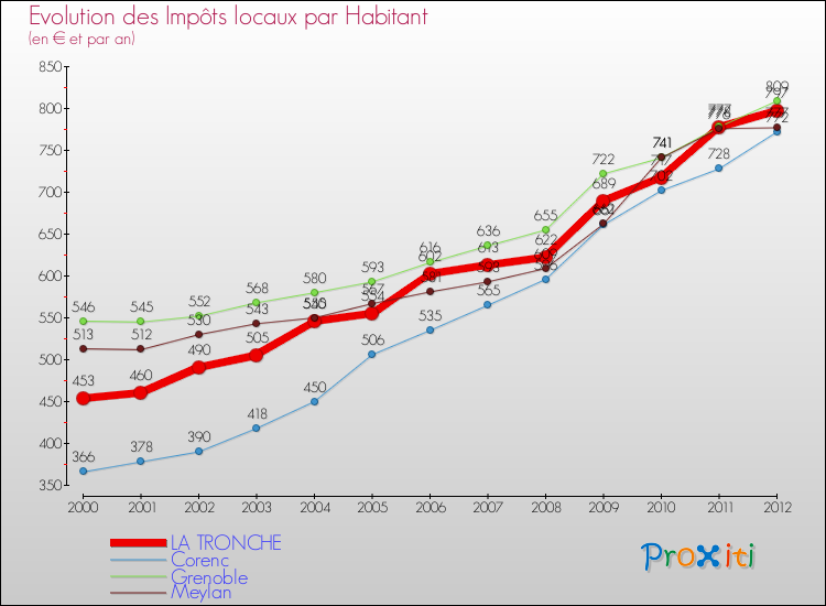 Evolution et montant des impôts locaux par Habitant pour LA TRONCHE et les communes proches Comparaison des impôts locaux par habitant pour LA TRONCHE et les communes voisines