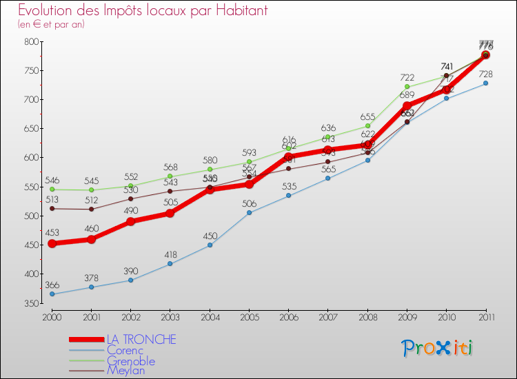 Evolution et montant des impôts locaux par Habitant pour LA TRONCHE et les communes proches Comparaison des impôts locaux par habitant pour LA TRONCHE et les communes voisines