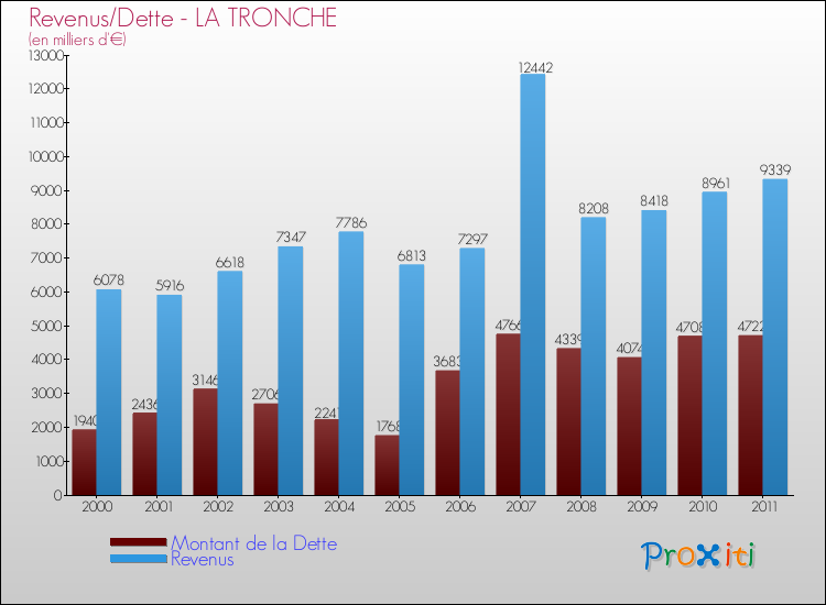 Evolution comparée de la dette et des revenus pour la commune de LA TRONCHE de 2000 à 2011 Comparaison de la dette et des revenus pour LA TRONCHE de 2000 à 2011