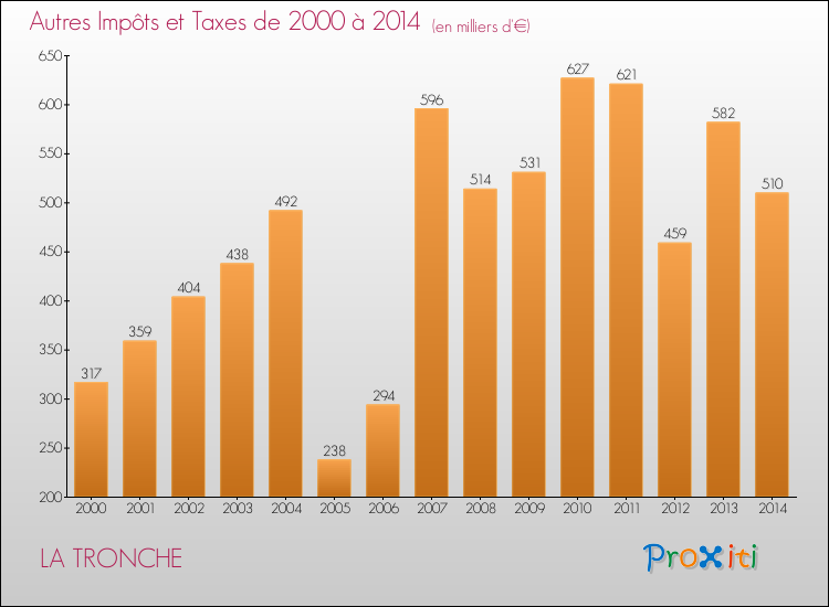 Evolution du montant des autres Impôts et Taxes pour LA TRONCHE de 2000 à 2014