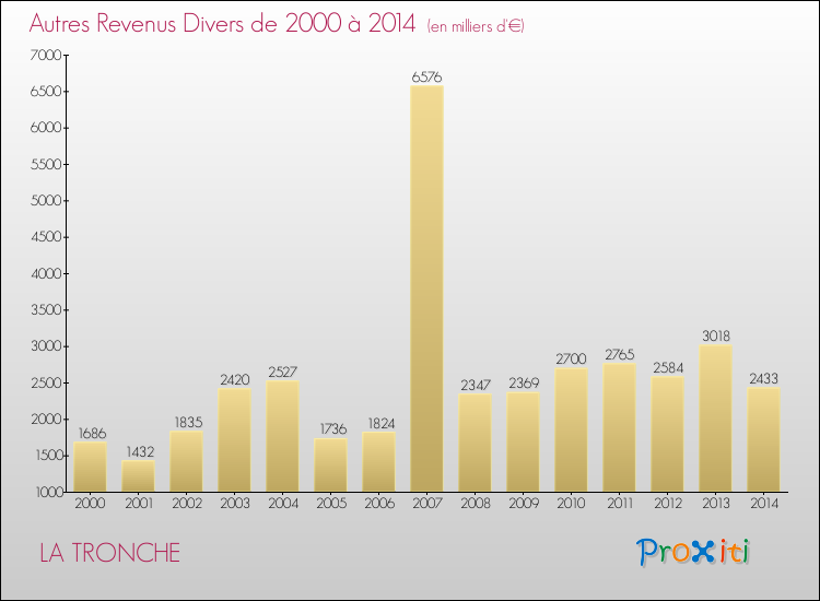 Evolution du montant des autres Revenus Divers pour LA TRONCHE de 2000 à 2014