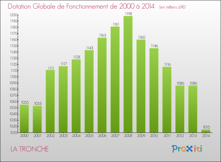 Evolution du montant de la Dotation Globale de Fonctionnement pour LA TRONCHE de 2000 à 2014