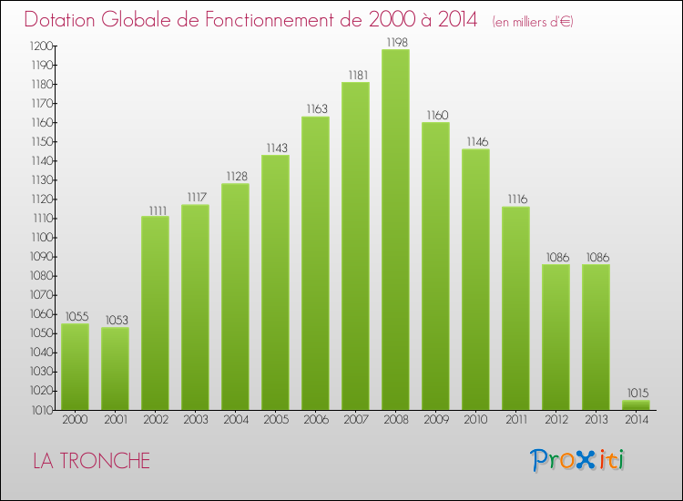 Evolution du montant de la Dotation Globale de Fonctionnement pour la commune de LA TRONCHE de 2000 à 2014 Evolution du montant de la Dotation Globale de Fonctionnement pour LA TRONCHE de 2000 à 2014