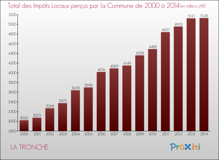 Evolution des Impôts Locaux pour LA TRONCHE de 2000 à 2014