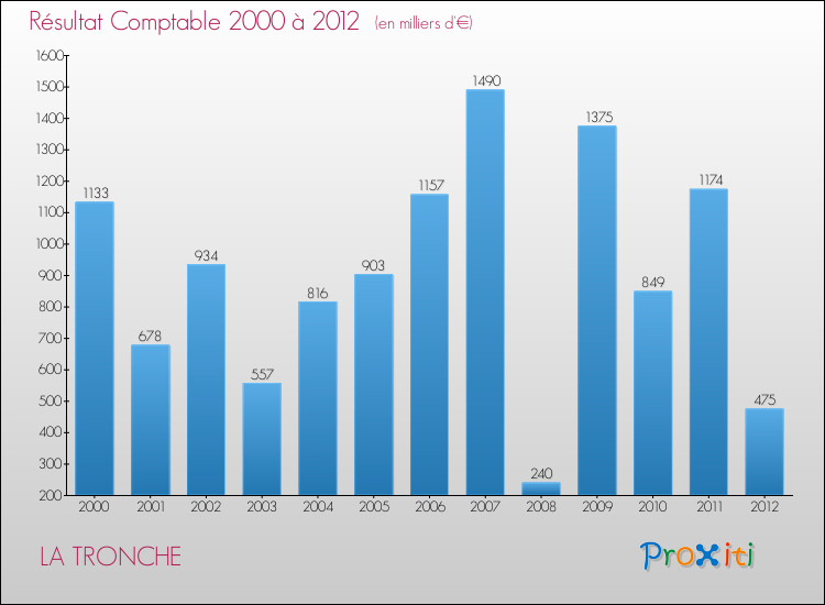 Evolution du résultat comptable pour la commune de LA TRONCHE de 2000 à 2012 Evolution du résultat comptable pour LA TRONCHE de 2000 à 2012