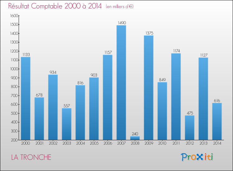 Evolution du résultat comptable pour LA TRONCHE de 2000 à 2014
