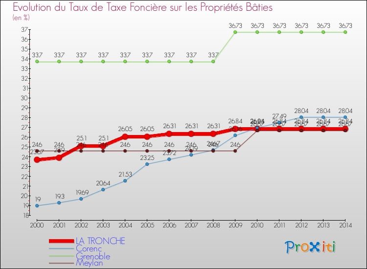 Evolution du taux de la taxe foncière sur le bati pour LA TRONCHE et les communes proches de 2000 à 2014 Comparaison des taux de taxe foncière sur le bati pour LA TRONCHE et les communes voisines de 2000 à 2014