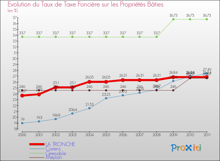 Evolution du taux de la taxe foncière sur le bati pour LA TRONCHE et les communes proches Comparaison des taux de taxe foncière sur le bati pour LA TRONCHE et les communes voisines