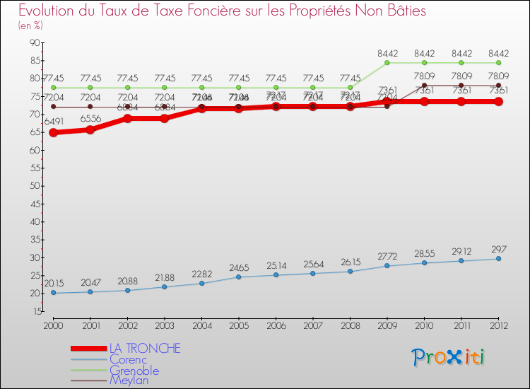Evolution du taux de la taxe foncière sur les immeubles et terrains non batis pour LA TRONCHE et les communes proches de 2000 à 2012 Comparaison des taux de la taxe foncière sur les immeubles et terrains non batis pour LA TRONCHE et les communes voisines de 2000 à 2012
