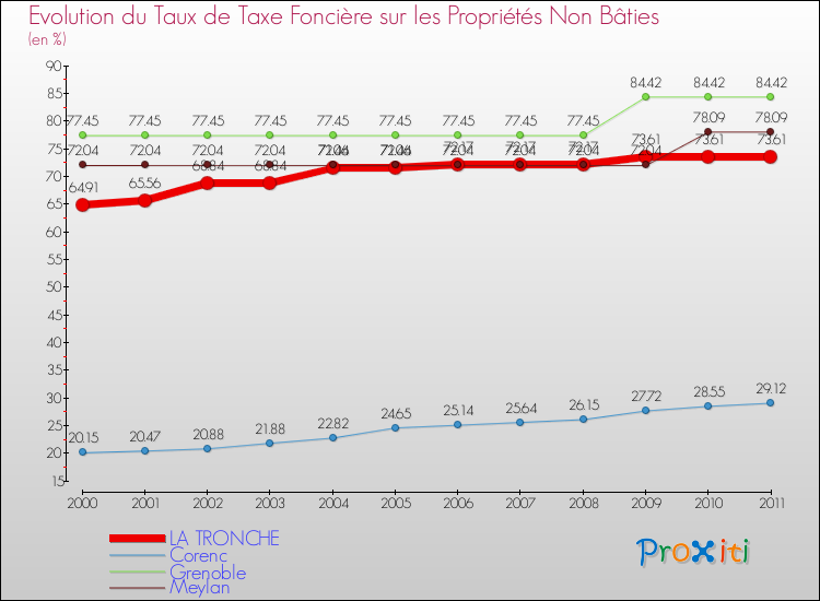 Evolution du taux de la taxe foncière sur les immeubles et terrains non batis pour LA TRONCHE et les communes proches Comparaison des taux de la taxe foncière sur les immeubles et terrains non batis pour LA TRONCHE et les communes voisines