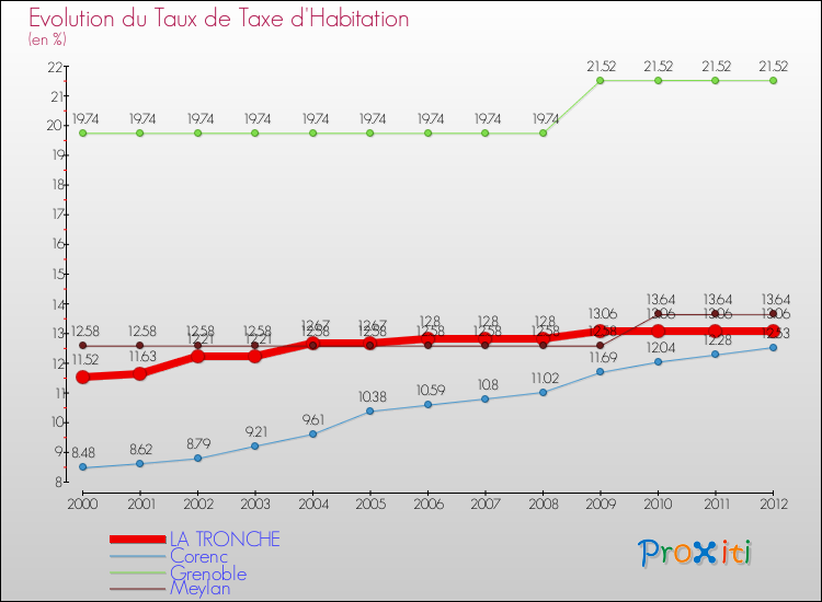 Evolution du taux de la taxe d'habitation pour LA TRONCHE et les communes proches Comparaison des taux de la taxe d'habitation pour LA TRONCHE et les communes voisines