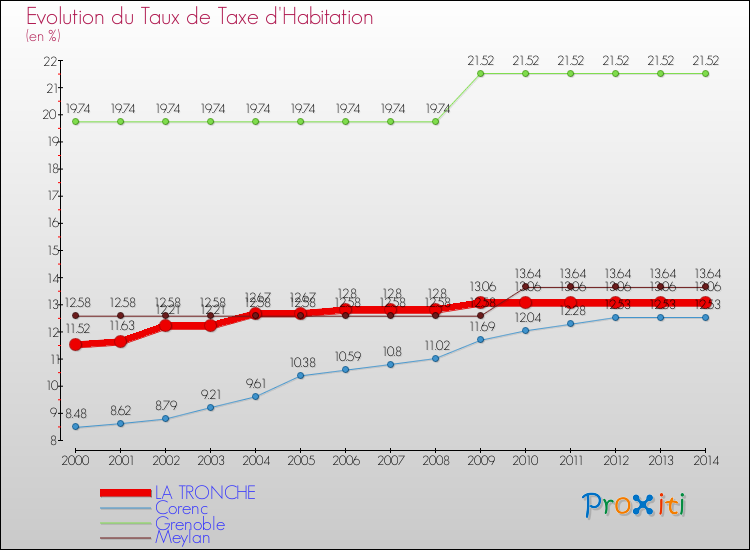 Evolution du taux de la taxe d'habitation pour LA TRONCHE et les communes proches de 2000 à 2014 Comparaison des taux de la taxe d'habitation pour LA TRONCHE et les communes voisines de 2000 à 2014