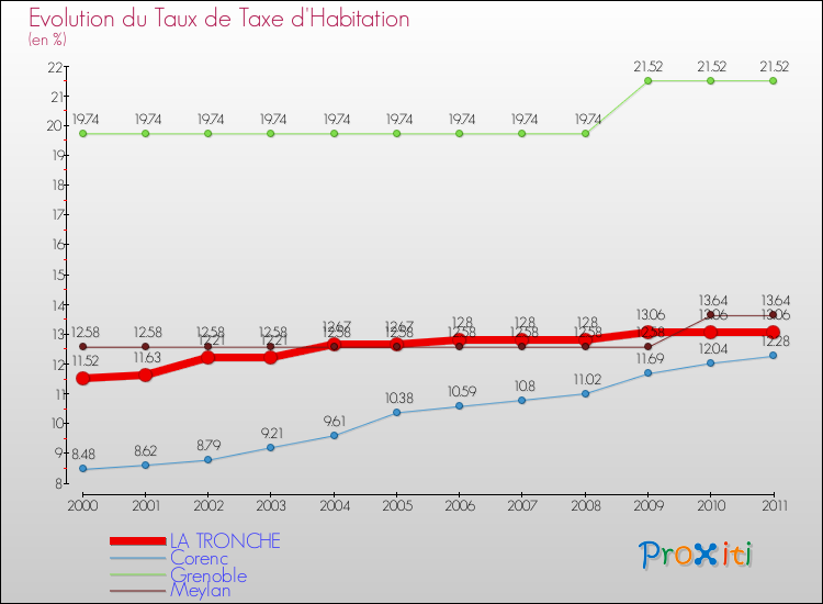 Evolution du taux de la taxe d'habitation pour LA TRONCHE et les communes proches Comparaison des taux de la taxe d'habitation pour LA TRONCHE et les communes voisines