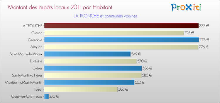 Montant des impôts locaux par Habitant pour LA TRONCHE et les communes proches Comparaison des impôts locaux par habitant pour LA TRONCHE et les communes voisines