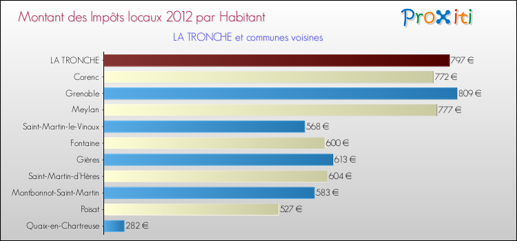 Montant des impôts locaux par Habitant pour LA TRONCHE et les communes proches Comparaison des impôts locaux par habitant pour LA TRONCHE et les communes voisines