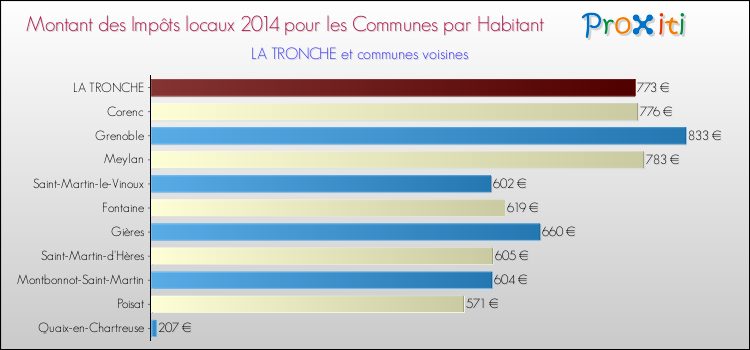 Comparaison des impôts locaux par habitant pour LA TRONCHE et les communes voisines en 2014