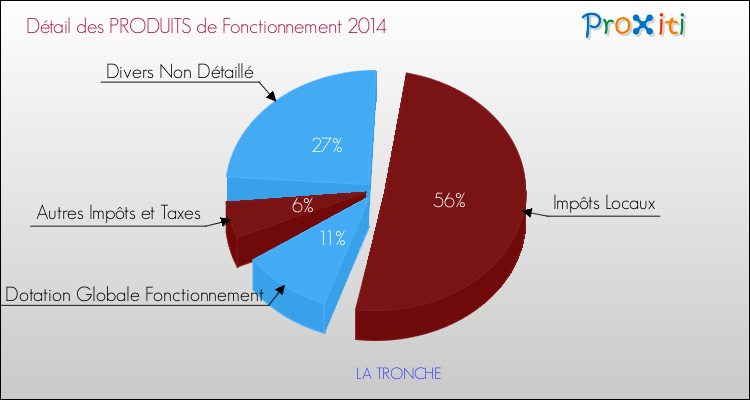 Budget de Fonctionnement 2014 pour la commune de LA TRONCHE