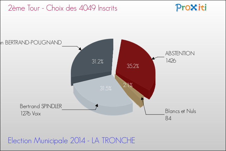 Résultats par rapport aux inscrits au 2ème Tour des Elections Municipales 2014 de la commune de LA TRONCHE Elections Municipales 2014 - Résultats par rapport aux inscrits au 2ème Tour pour la commune de LA TRONCHE