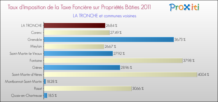 Taux d'imposition de la taxe foncière sur le bati 2011 pour LA TRONCHE et les communes proches Comparaison des taux d'imposition de la taxe foncière sur le bati 2011 pour LA TRONCHE et les communes voisines