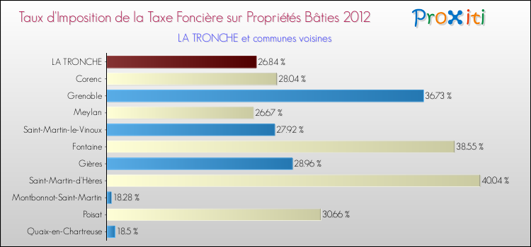 Taux d'imposition de la taxe foncière sur le bati 2012 pour LA TRONCHE et les communes proches Comparaison des taux d'imposition de la taxe foncière sur le bati 2012 pour LA TRONCHE et les communes voisines