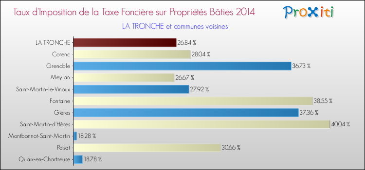 Taux d'imposition de la taxe foncière sur le bati 2014 pour LA TRONCHE et les communes proches Comparaison des taux d'imposition de la taxe foncière sur le bati 2014 pour LA TRONCHE et les communes voisines