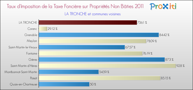 Taux d'imposition de la taxe foncière sur les immeubles et terrains non batis 2011 pour LA TRONCHE et les communes proches Comparaison des taux d'imposition de la taxe foncière sur les immeubles et terrains non batis 2011 pour LA TRONCHE et les communes voisines