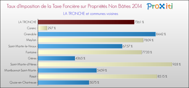 Taux d'imposition de la taxe foncière sur les immeubles et terrains non batis 2014 pour LA TRONCHE et les communes proches Comparaison des taux d'imposition de la taxe foncière sur les immeubles et terrains non batis 2014 pour LA TRONCHE et les communes voisines