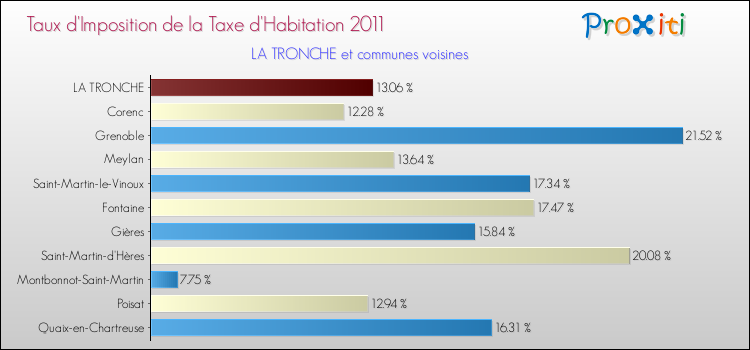 Taux d'imposition de la taxe d'habitation 2011 pour LA TRONCHE et les communes proches Comparaison des taux d'imposition de la taxe d'habitation 2011 pour LA TRONCHE et les communes voisines