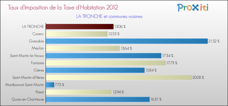 Taux d'imposition de la taxe d'habitation 2012 pour LA TRONCHE et les communes proches Comparaison des taux d'imposition de la taxe d'habitation 2012 pour LA TRONCHE et les communes voisines