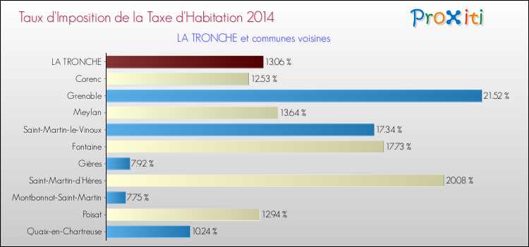 Taux d'imposition de la taxe d'habitation 2014 pour LA TRONCHE et les communes proches Comparaison des taux d'imposition de la taxe d'habitation 2014 pour LA TRONCHE et les communes voisines