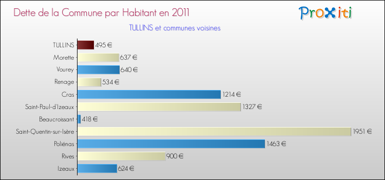 Dette par habitant de la commune en 2011 pour TULLINS et les communes proches Comparaison de la dette par habitant de la commune en 2011 pour TULLINS et les communes voisines