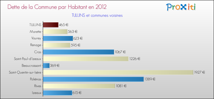 Dette par habitant de la commune en 2012 pour TULLINS et les communes proches Comparaison de la dette par habitant de la commune en 2012 pour TULLINS et les communes voisines