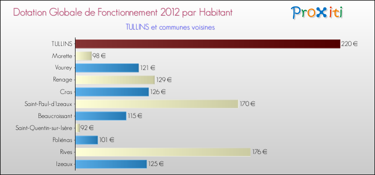 Montant des dotations globales de fonctionnement DGF par Habitant pour TULLINS et les communes proches Comparaison des des dotations globales de fonctionnement DGF par habitant pour TULLINS et les communes voisines