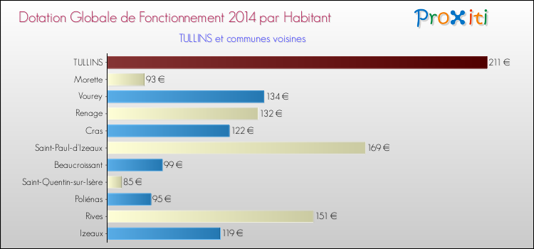 Montant des dotations globales de fonctionnement DGF par Habitant pour TULLINS et les communes proches en 2014. Comparaison des des dotations globales de fonctionnement DGF par habitant pour TULLINS et les communes voisines en 2014.