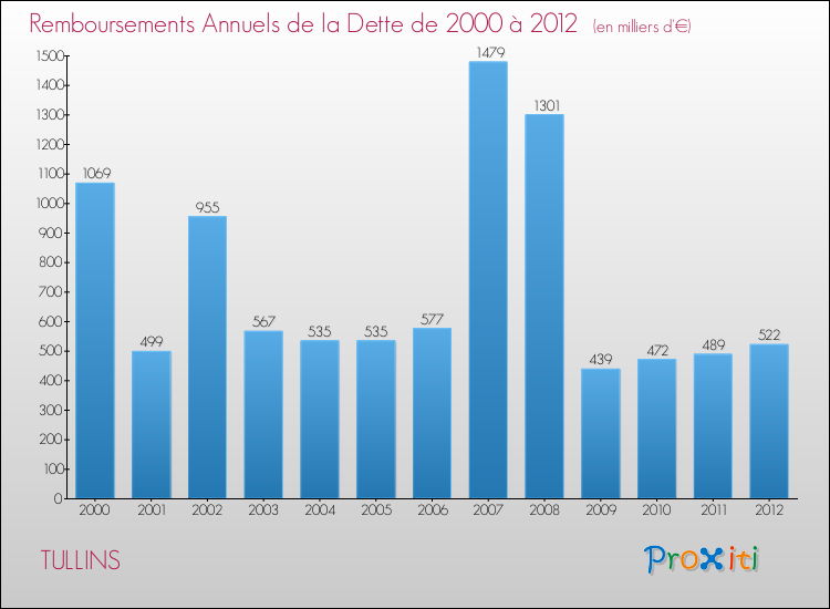 Evolution de l'annuité de la dette pour la commune de TULLINS de 2000 à 2012 Annuités de la dette pour TULLINS de 2000 à 2012
