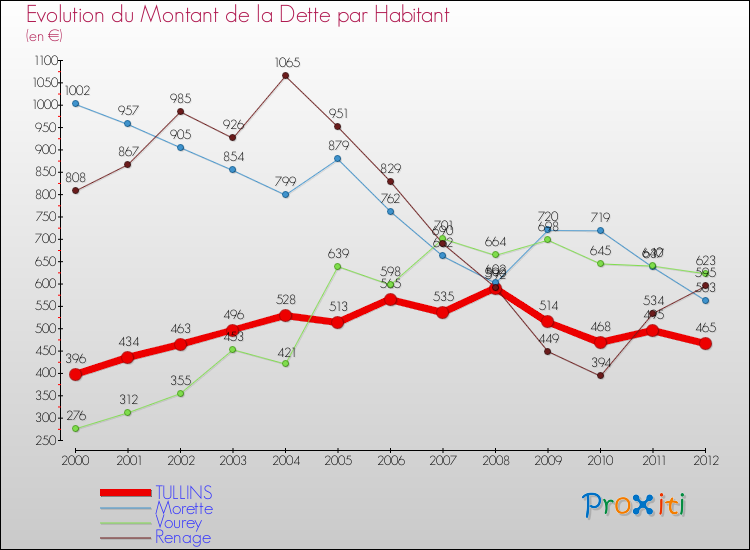 Evolution de la dette par habitant pour la commune de TULLINS et les communes proches de 2000 à 2012 Comparaison de la dette par habitant pour TULLINS et les communes voisines de 2000 à 2012