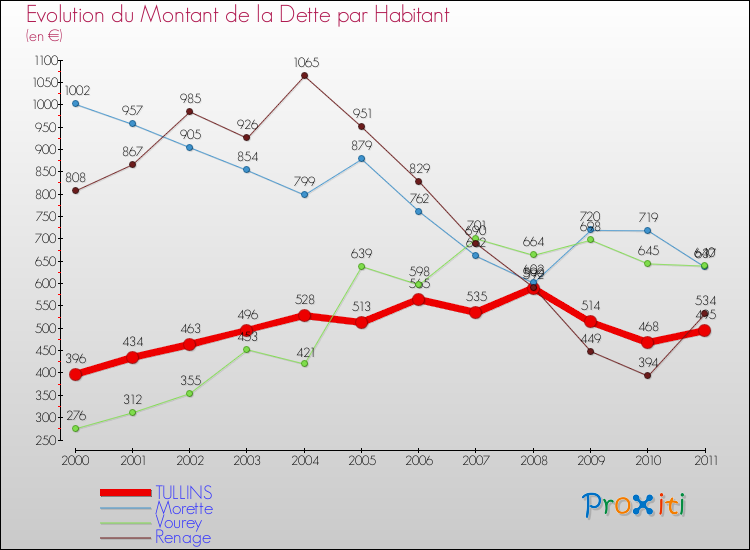 Evolution de la dette par habitant pour la commune de TULLINS et les communes proches Comparaison de la dette par habitant pour TULLINS et les communes voisines
