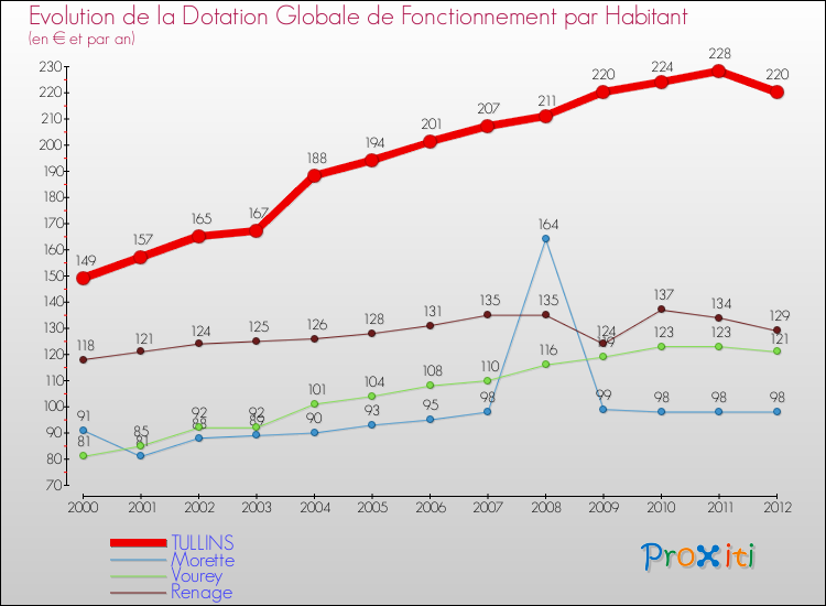Evolution et montant de la dotation globale de fonctionnement par Habitant pour TULLINS et les communes proches Comparaison des dotations globales de fonctionnement par habitant pour TULLINS et les communes voisines
