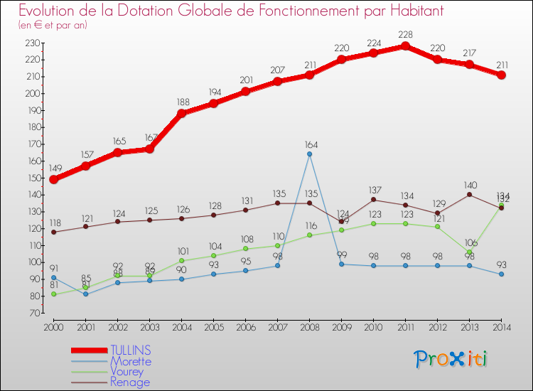 Evolution et montant de la dotation globale de fonctionnement par Habitant pour TULLINS et les communes proches de 2000 à 2014. Comparaison des dotations globales de fonctionnement par habitant pour TULLINS et les communes voisines de 2000 à 2014.