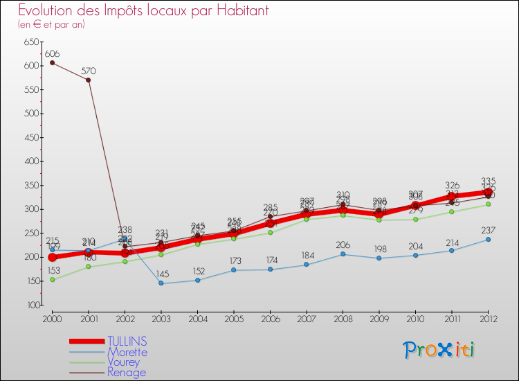 Evolution et montant des impôts locaux par Habitant pour TULLINS et les communes proches Comparaison des impôts locaux par habitant pour TULLINS et les communes voisines