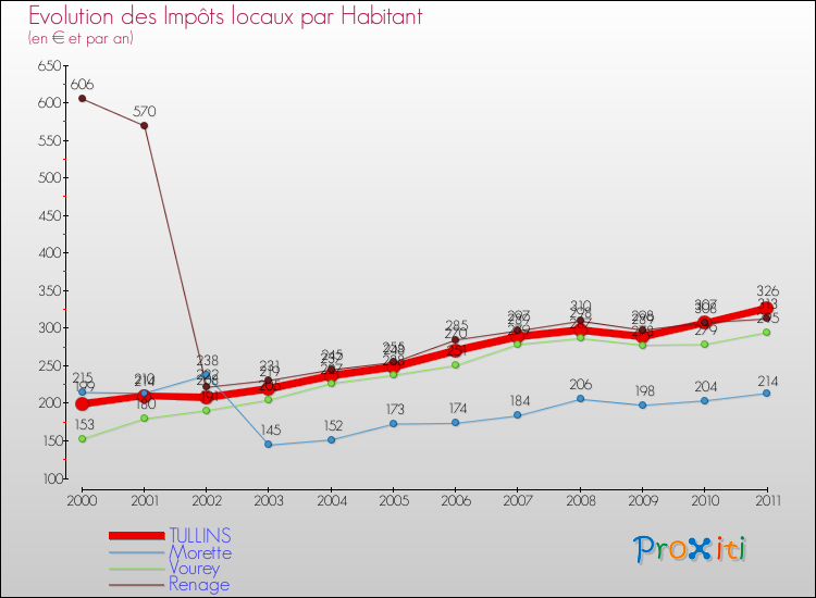 Evolution et montant des impôts locaux par Habitant pour TULLINS et les communes proches Comparaison des impôts locaux par habitant pour TULLINS et les communes voisines
