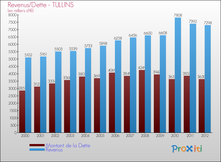 Evolution comparée de la dette et des revenus pour la commune de TULLINS de 2000 à 2012 Comparaison de la dette et des revenus pour TULLINS de 2000 à 2012