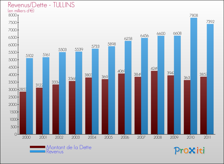Evolution comparée de la dette et des revenus pour la commune de TULLINS de 2000 à 2011 Comparaison de la dette et des revenus pour TULLINS de 2000 à 2011