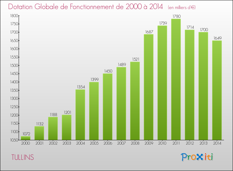 Evolution du montant de la Dotation Globale de Fonctionnement pour la commune de TULLINS de 2000 à 2014 Evolution du montant de la Dotation Globale de Fonctionnement pour TULLINS de 2000 à 2014