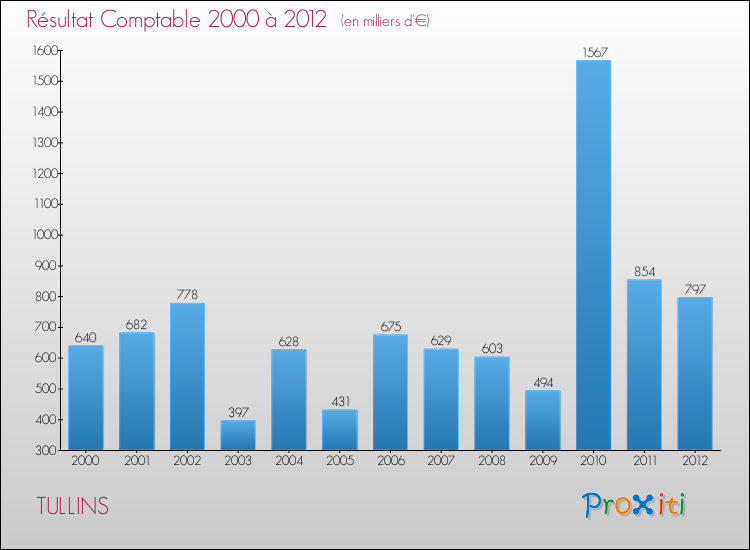 Evolution du résultat comptable pour la commune de TULLINS de 2000 à 2012 Evolution du résultat comptable pour TULLINS de 2000 à 2012